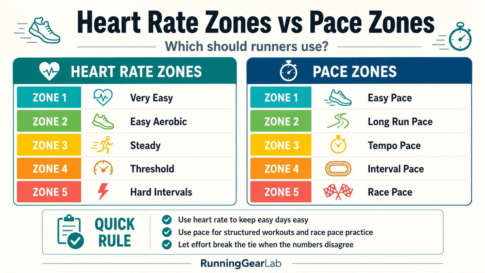 Heart rate zones vs pace zones for running